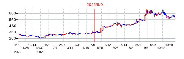 2023年5月9日 09:27前後のの株価チャート